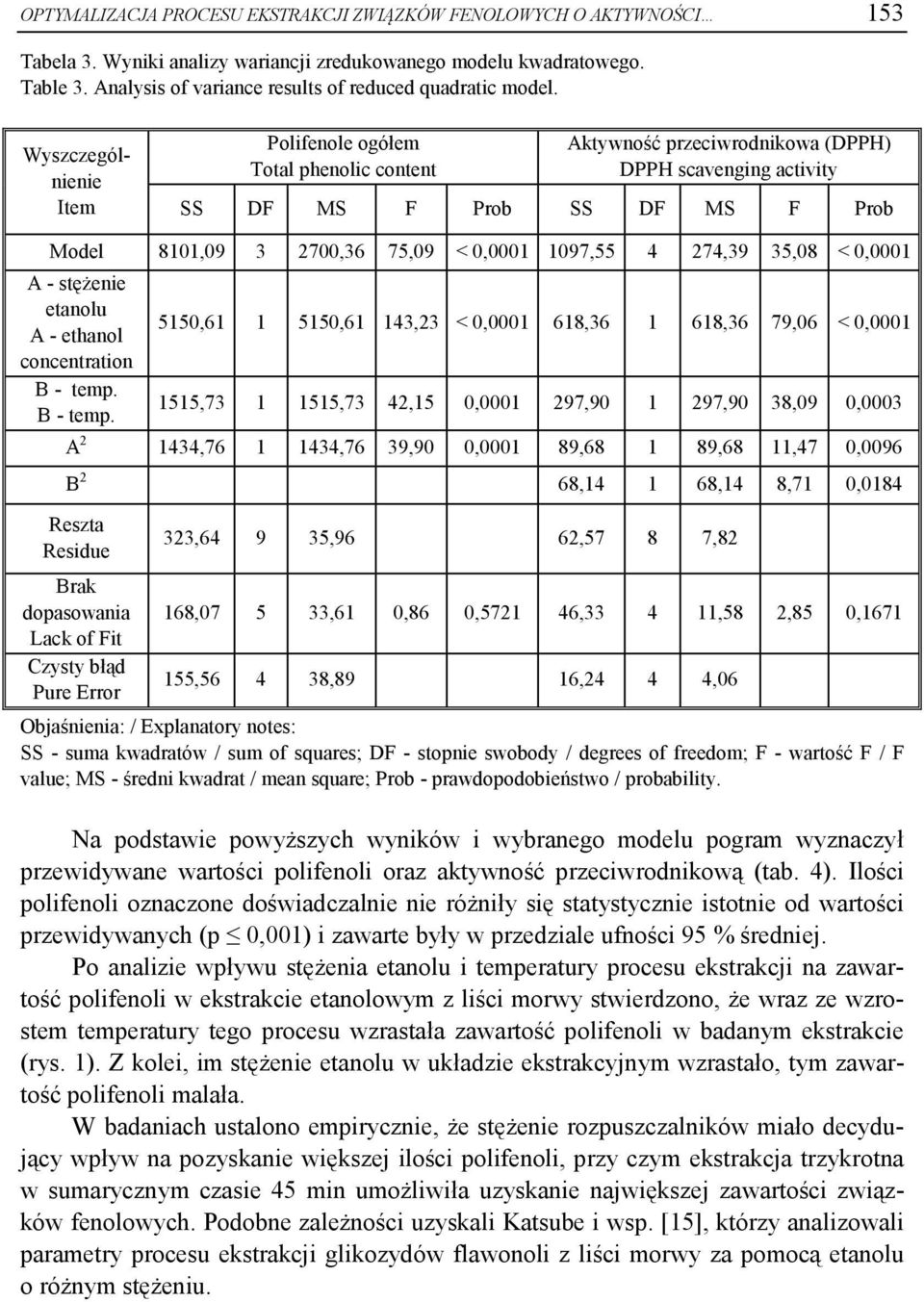 Wyszczególnienie Item Polifenole ogółem Total phenolic content Aktywność przeciwrodnikowa (DPPH) DPPH scavenging activity SS DF MS F Prob SS DF MS F Prob Model 8101,09 3 2700,36 75,09 < 0,0001