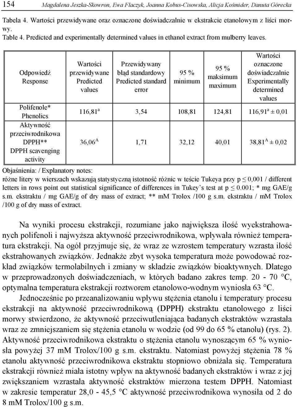 Odpowiedź Response Polifenole* Phenolics Aktywność przeciwrodnikowa DPPH** DPPH scavenging activity Wartości przewidywane Predicted values Przewidywany błąd standardowy Predicted standard error 95 %