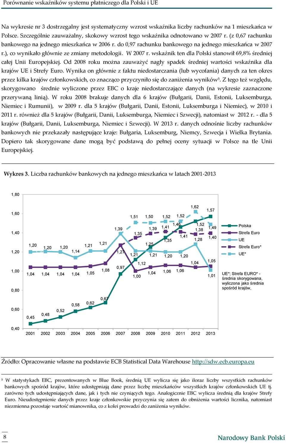 ), co wynikało głównie ze zmiany metodologii. W 2007 r. wskaźnik ten dla Polski stanowił 69,8% średniej całej Unii Europejskiej.