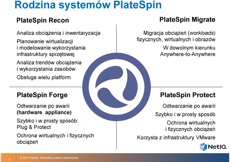 dowolnym kierunku Anywhere-to-Anywhere PlateSpin Forge Odtwarzanie po awarii (hardware appliance) Szybko i w prosty sposób: Plug & Protect Ochrona wirtualnych