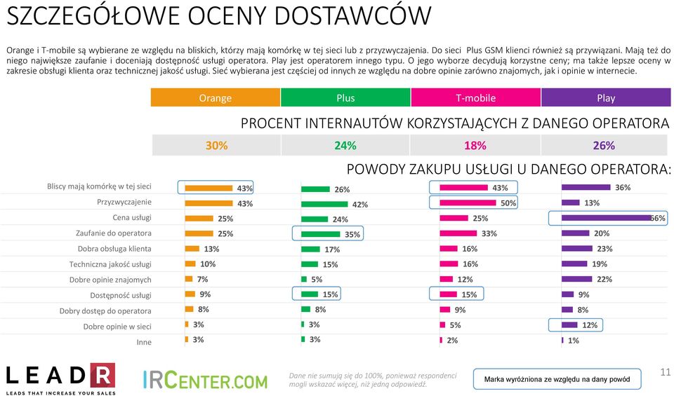 O jego wyborze decydują korzystne ceny; ma także lepsze oceny w zakresie obsługi klienta oraz technicznej jakość usługi.