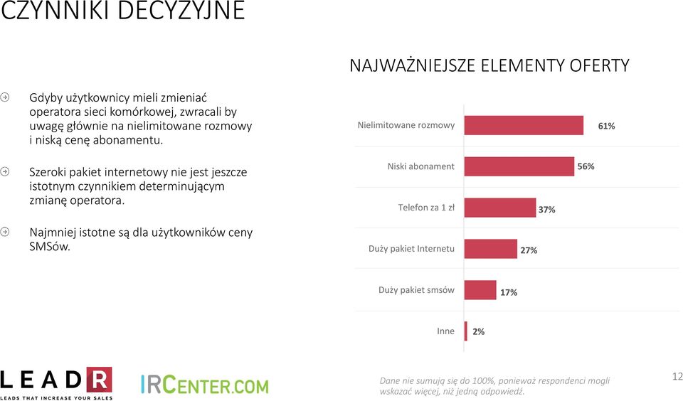 Nielimitowane rozmowy 61% Szeroki pakiet internetowy nie jest jeszcze istotnym czynnikiem determinującym zmianę operatora.