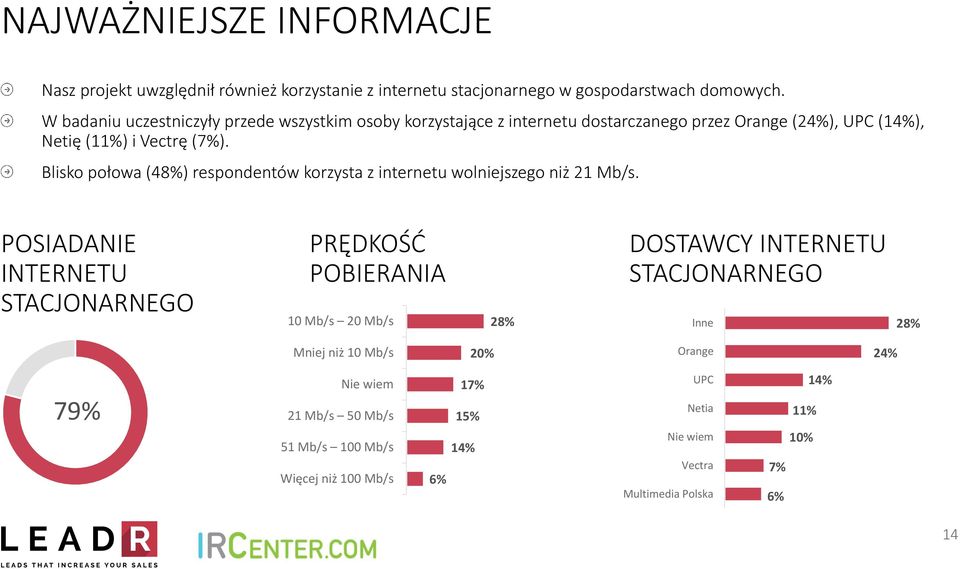 Blisko połowa (48%) respondentów korzysta z internetu wolniejszego niż 21 Mb/s.