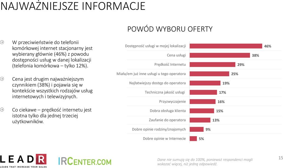 Dostępność usługi w mojej lokalizacji Cena usługi Prędkość Internetu 29% 38% 46% Cena jest drugim najważniejszym czynnikiem (38%) i pojawia się w kontekście wszystkich rodzajów usług internetowych i