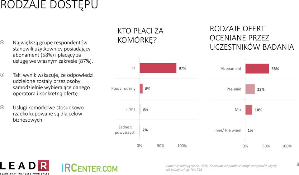 Ja Ktoś z rodziny 8% 87% RODZAJE OFERT OCENIANE PRZEZ UCZESTNIKÓW BADANIA Abonament Pre-paid 23% 58% Usługi komórkowe stosunkowo rzadko kupowane są dla celów