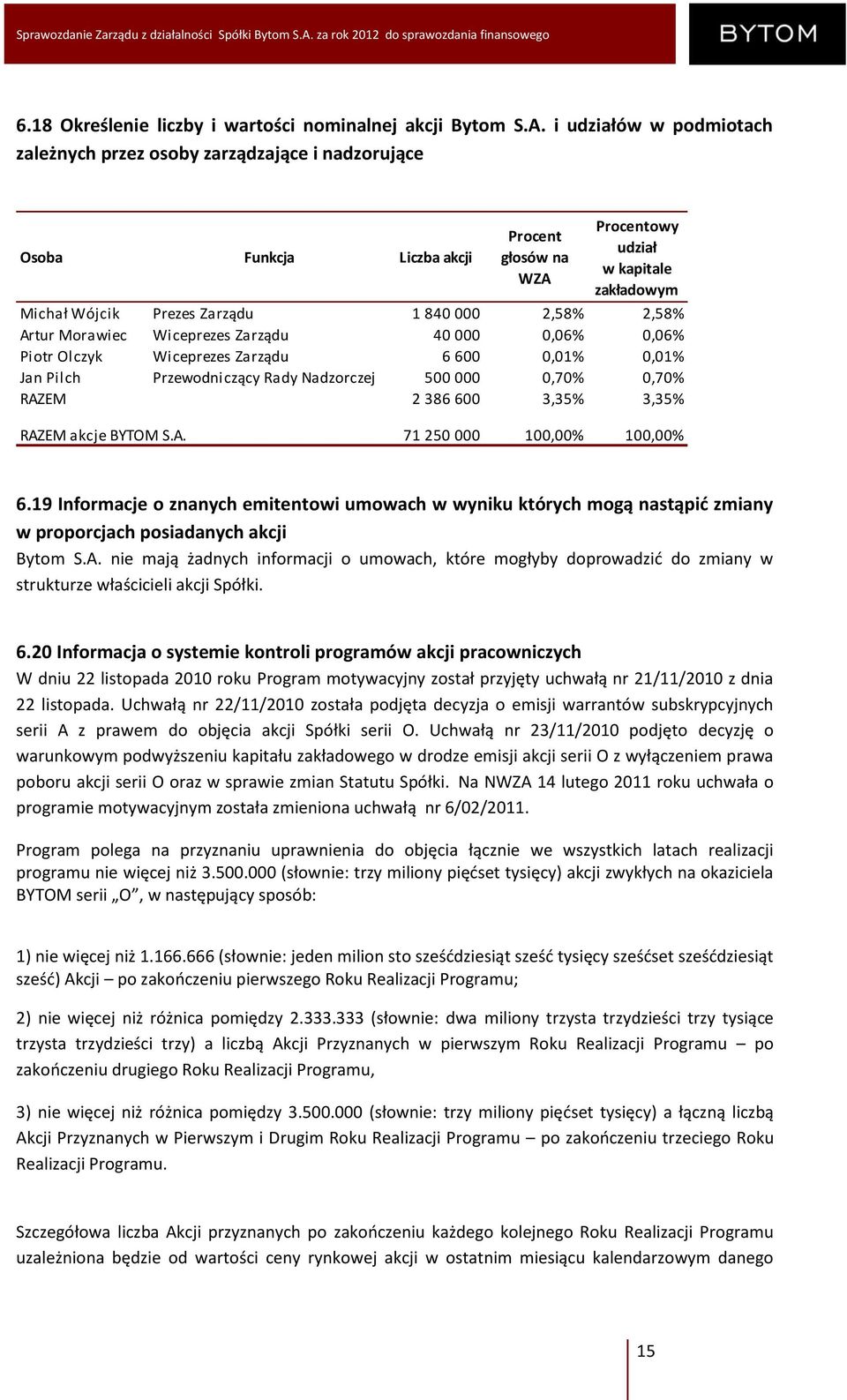 000 2,58% 2,58% Artur Morawiec Wiceprezes Zarządu 40 000 0,06% 0,06% Piotr Olczyk Wiceprezes Zarządu 6 600 0,01% 0,01% Jan Pilch Przewodniczący Rady Nadzorczej 500 000 0,70% 0,70% RAZEM 2 386 600