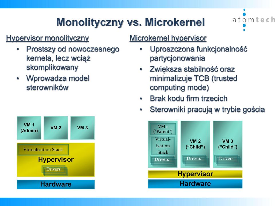Microkernel hypervisor Uproszczona funkcjonalność partycjonowania Zwiększa stabilność oraz minimalizuje TCB (trusted computing