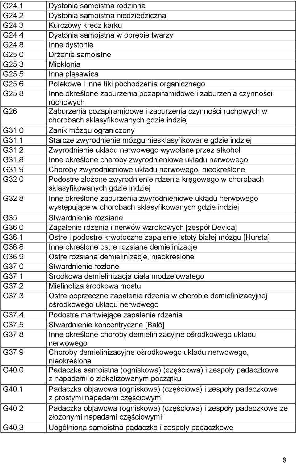 8 Inne określone zaburzenia pozapiramidowe i zaburzenia czynności ruchowych G26 Zaburzenia pozapiramidowe i zaburzenia czynności ruchowych w chorobach sklasyfikowanych gdzie indziej G31.