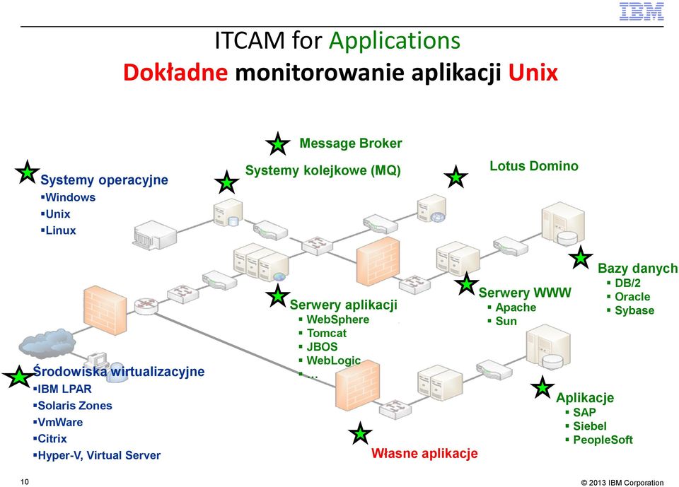 Solaris Zones VmWare Citrix Hyper-V, Virtual Server Serwery aplikacji WebSphere Tomcat JBOS