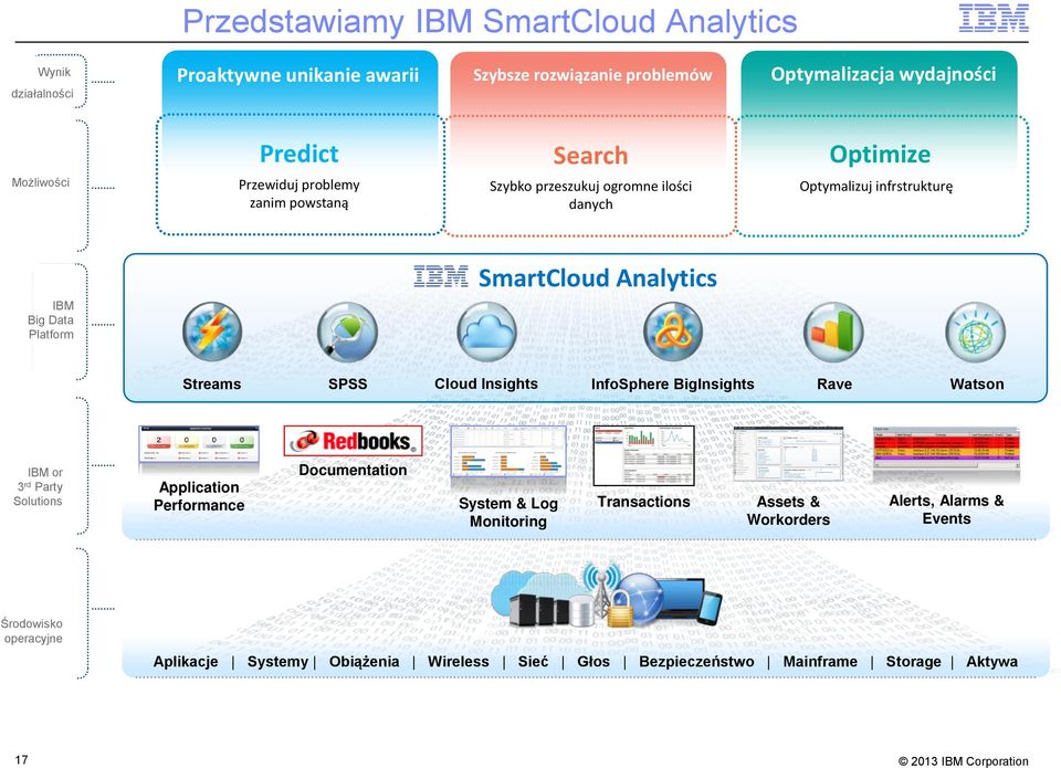 Streams IBM or 3rd Party Solutions SPSS Cloud Insights InfoSphere BigInsights Rave Watson Documentation Application Performance System & Log Monitoring