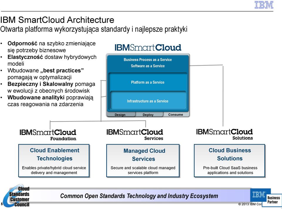 Software as a Service Platform as a Service Infrastructure as a Service Design Deploy Consume Cloud Enablement Technologies Enables private/hybrid cloud service delivery and management Managed