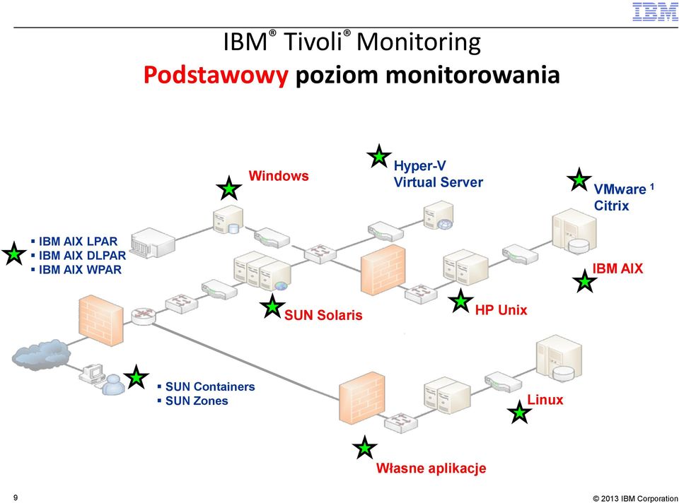 LPAR IBM AIX DLPAR IBM AIX WPAR IBM AIX SUN Solaris HP