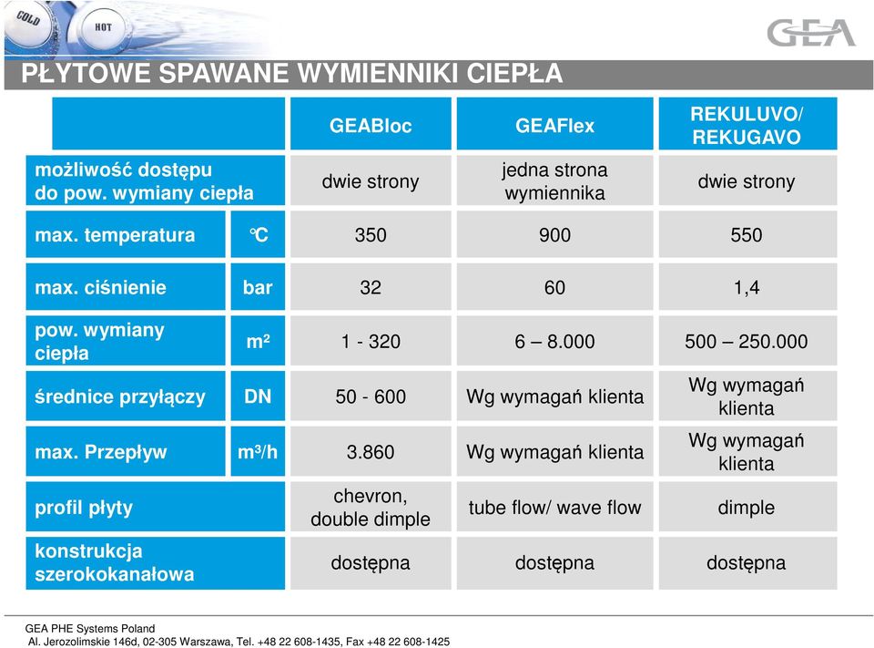 wymiany ciepła m² 1-320 6 8.000 500 250.000 średnice przyłączy DN 50-600 Wg wymagań klienta max. Przepływ m³/h 3.