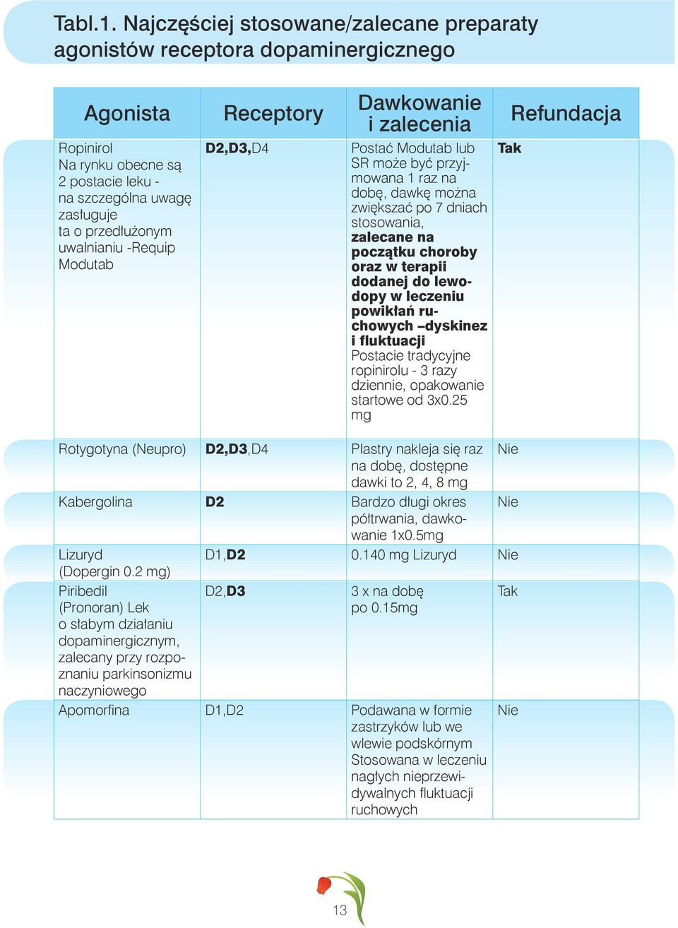 -Requip Modutab Receptory D2,D3,D4 Dawkowanie i zalecenia Postać Modutab lub SR może być przyjmowana 1 raz na dobę, dawkę można zwiększać po 7 dniach stosowania, zalecane na początku choroby oraz w