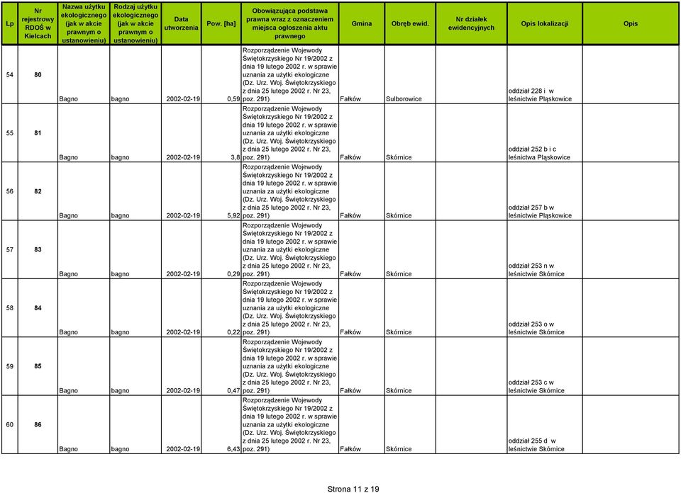 Fałków Skórnice Fałków Skórnice Fałków Skórnice oddział 228 i w leśnictwie Pląskowice oddział 252 b i c leśnictwa Pląskowice oddział 257 b w leśnictwie
