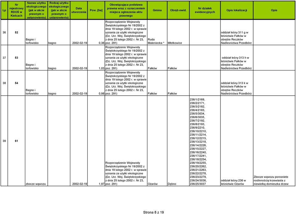 Fałków w obrębie Reczków Nadleśnictwa Przedbórz 39 61 zbocze wąwozu 2002-02-19 1,97 Ożarów Dębno 236/1/2169, 236/2/2171, 236/3/2182, 236/4/2183, 236/5/3034, 236/6/3035, 236/7/2192, 236/8/2193,