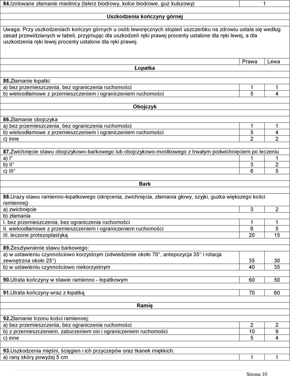 Łopatka Prawa Lewa 85.Złamanie łopatki: a) bez przemieszczenia, bez ograniczenia ruchomości 1 1 b) wieloodłamowe z przemieszczeniem i ograniczeniem ruchomości 5 4 Obojczyk 86.