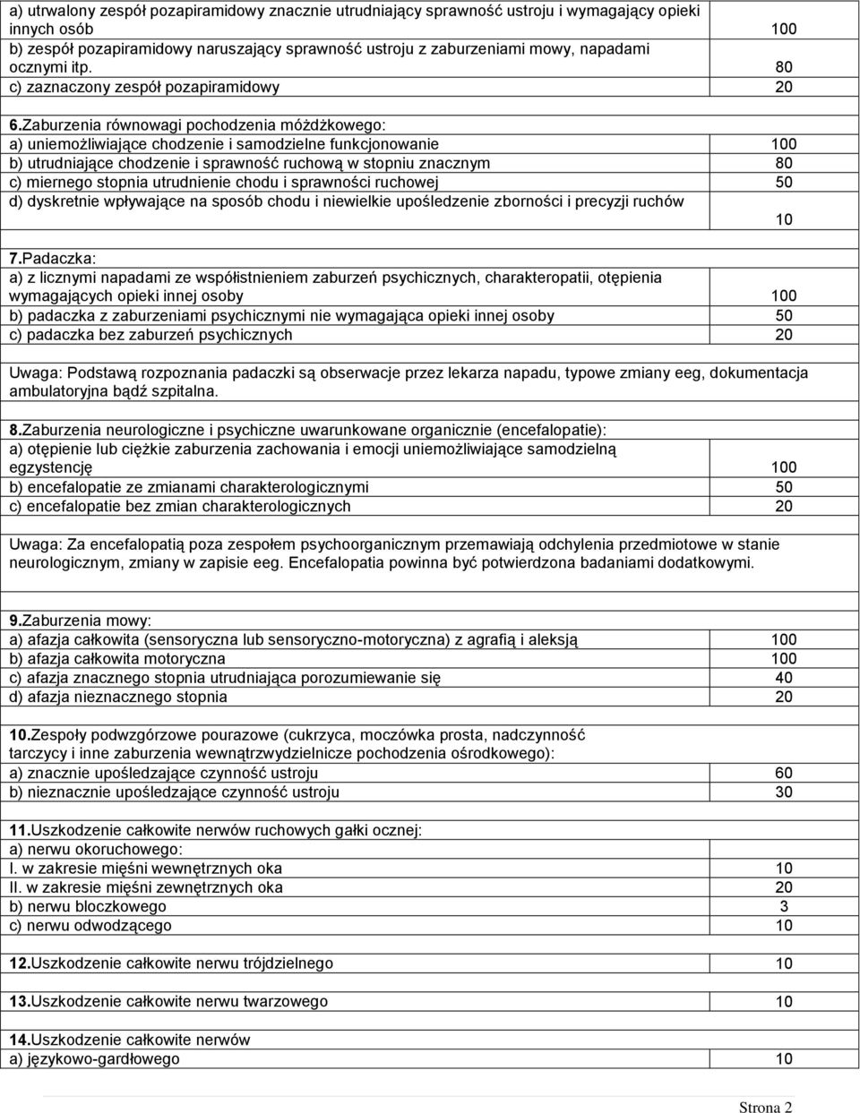 Zaburzenia równowagi pochodzenia móżdżkowego: a) uniemożliwiające chodzenie i samodzielne funkcjonowanie 100 b) utrudniające chodzenie i sprawność ruchową w stopniu znacznym 80 c) miernego stopnia