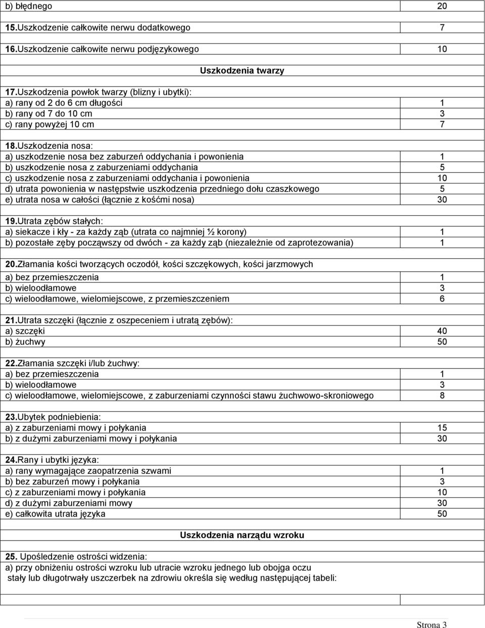 Uszkodzenia nosa: a) uszkodzenie nosa bez zaburzeń oddychania i powonienia 1 b) uszkodzenie nosa z zaburzeniami oddychania 5 c) uszkodzenie nosa z zaburzeniami oddychania i powonienia 10 d) utrata