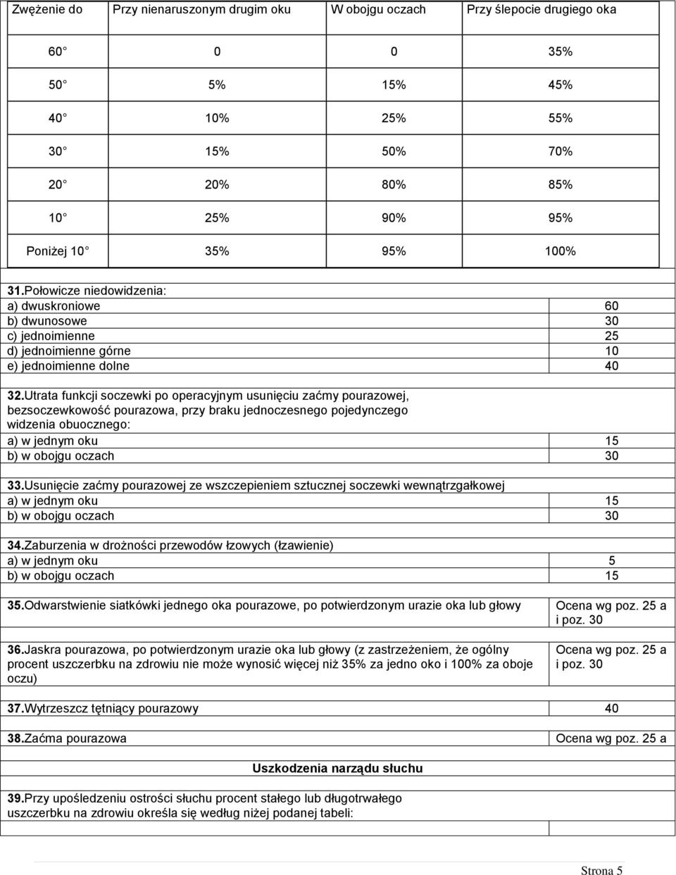 Utrata funkcji soczewki po operacyjnym usunięciu zaćmy pourazowej, bezsoczewkowość pourazowa, przy braku jednoczesnego pojedynczego widzenia obuocznego: a) w jednym oku 15 b) w obojgu oczach 30 33.