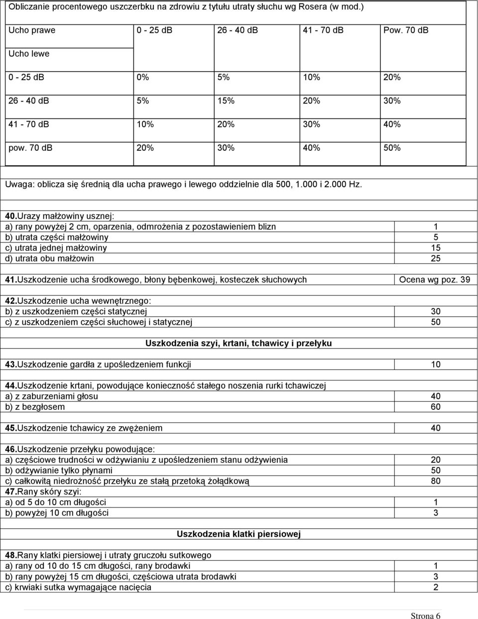 000 Hz. 40.Urazy małżowiny usznej: a) rany powyżej 2 cm, oparzenia, odmrożenia z pozostawieniem blizn 1 b) utrata części małżowiny 5 c) utrata jednej małżowiny 15 d) utrata obu małżowin 25 41.