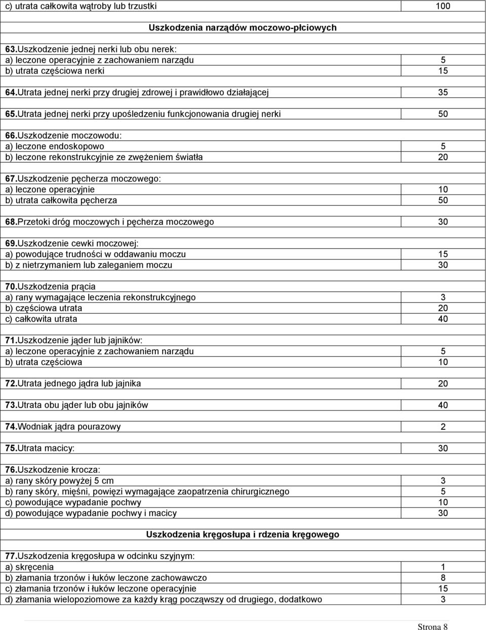 Utrata jednej nerki przy upośledzeniu funkcjonowania drugiej nerki 50 66.Uszkodzenie moczowodu: a) leczone endoskopowo 5 b) leczone rekonstrukcyjnie ze zwężeniem światła 20 67.