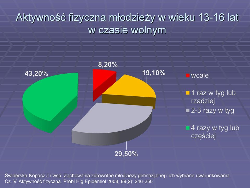 Zachowania zdrowotne młodzieży gimnazjalnej i ich wybrane