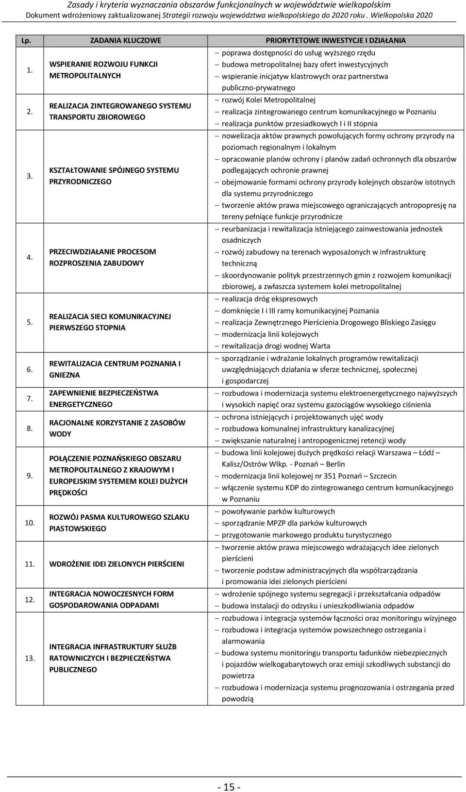REALIZACJA SIECI KOMUNIKACYJNEJ PIERWSZEGO STOPNIA REWITALIZACJA CENTRUM POZNANIA I GNIEZNA ZAPEWNIENIE BEZPIECZEŃSTWA ENERGETYCZNEGO RACJONALNE KORZYSTANIE Z ZASOBÓW WODY POŁĄCZENIE POZNAŃSKIEGO