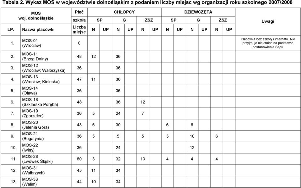 (Jelenia Góra) MOS-21 (Bogatynia) MOS-22 (Iwiny) MOS-28 (Lwówek Śląski) MOS-31 (Wałbrzych) MOS-33 (Walim) Płeć CHŁOPCY DZIEWCZĘTA szkoła SP G ZSZ SP G ZSZ Liczba miejsc 0 N UP N UP N UP N UP N