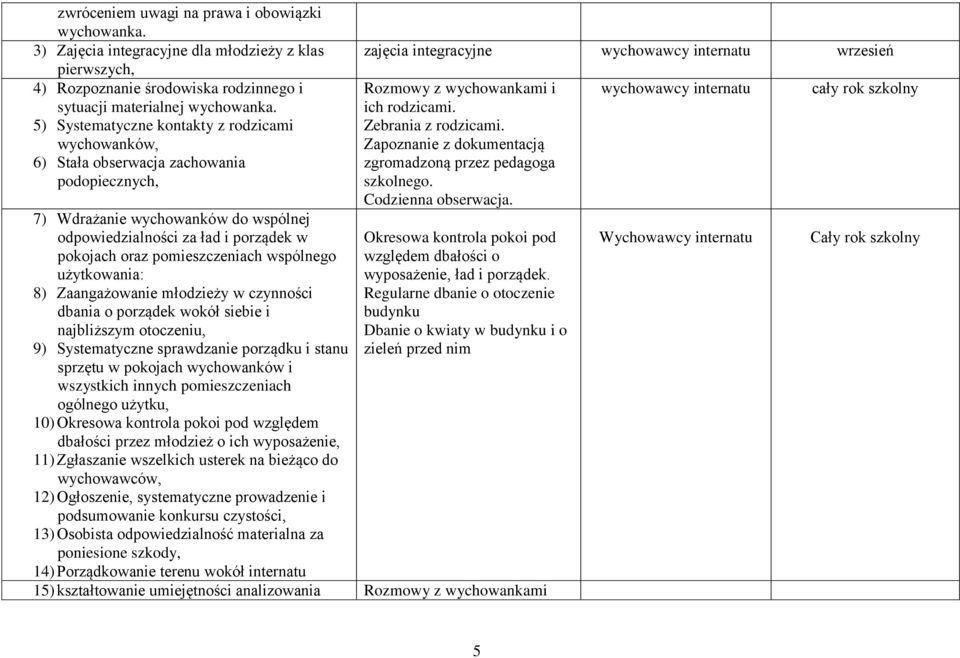 pomieszczeniach wspólnego użytkowania: 8) Zaangażowanie młodzieży w czynności dbania o porządek wokół siebie i najbliższym otoczeniu, 9) Systematyczne sprawdzanie porządku i stanu sprzętu w pokojach