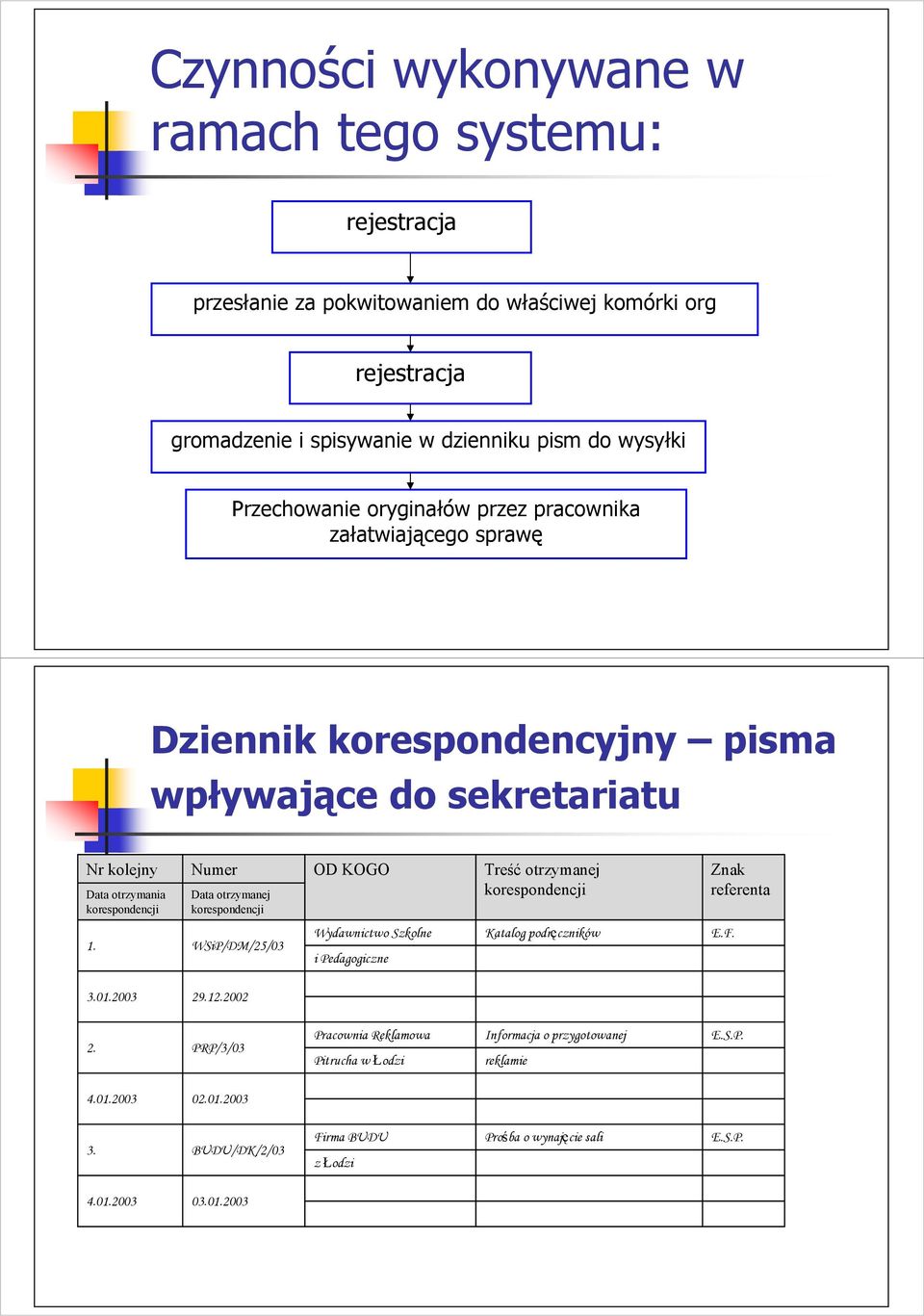 otrzymanej korespondencji OD KOGO Treść otrzymanej korespondencji Znak referenta 1. WSiP/DM/25/03 Wydawnictwo Szkolne i Pedagogiczne Katalog podręczników E.F. 3.01.2003 29.12.2002 2.