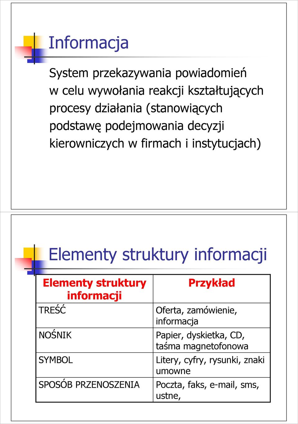 informacji Elementy struktury informacji TREŚĆ NOŚNIK SYMBOL SPOSÓB PRZENOSZENIA Przykład Oferta, zamówienie,