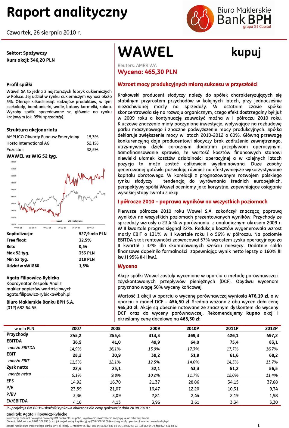 Wyroby spółki sprzedawane są głównie na rynku krajowym (ok. 95% sprzedaży).