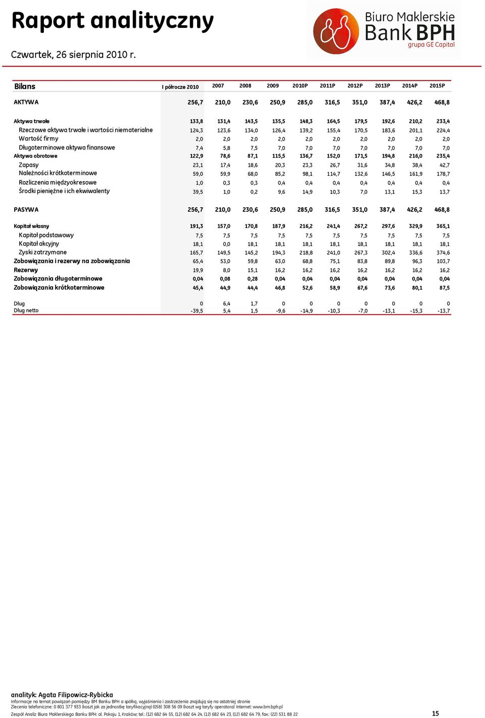 Kapitał podstawowy Kapitał akcyjny Zyski zatrzymane Zobowiązania i rezerwy na zobowiązania Rezerwy Zobowiązania długoterminowe Zobowiązania krótkoterminowe 133,8 131,4 143,5 135,5 148,3 164,5 179,5