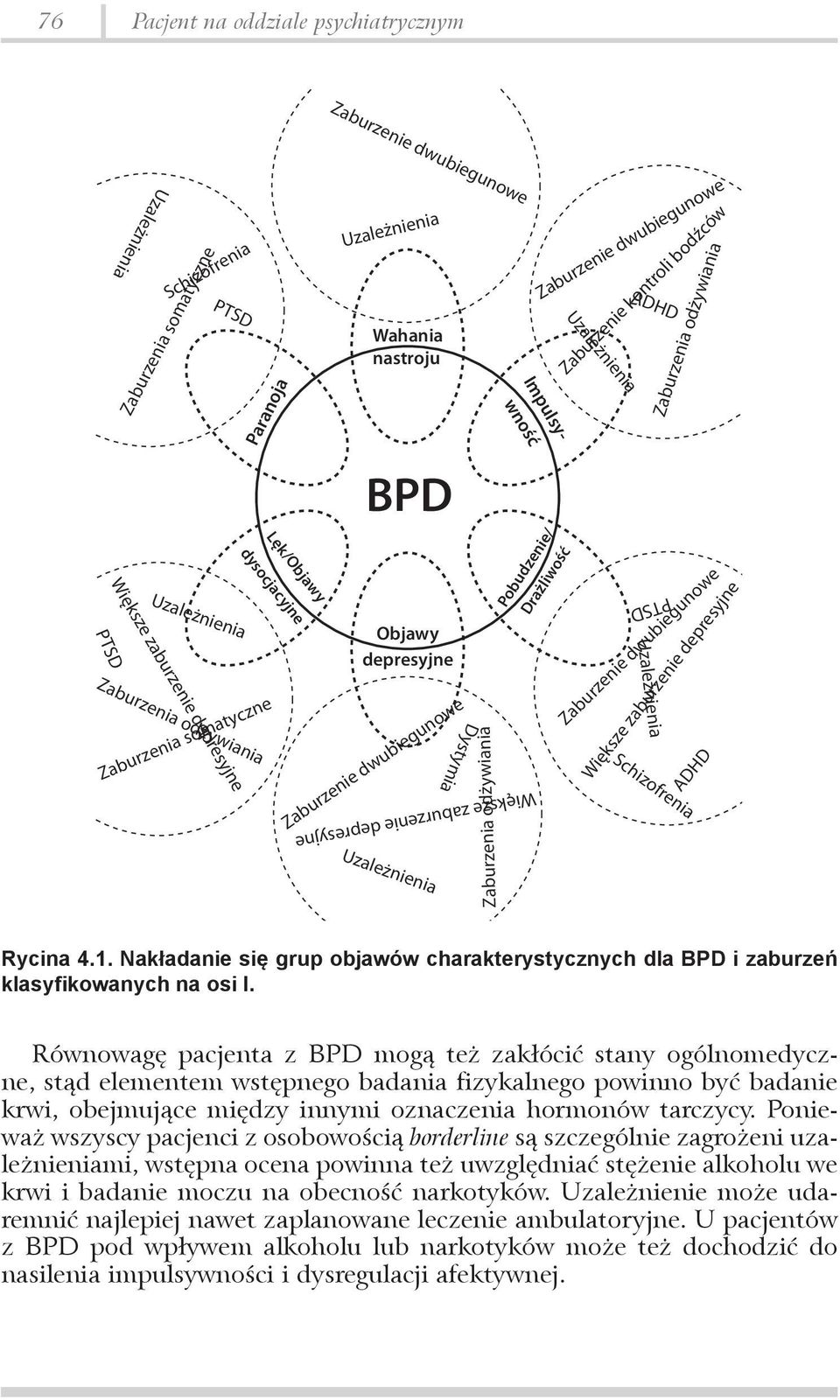 kontroli bodźców PTSD Schizofrenia Zaburzenia odżywiania Zaburzenie dwubiegunowe Większe zaburzenie depresyjne ADHD Zaburzenia odżywiania Rycina 4.1.
