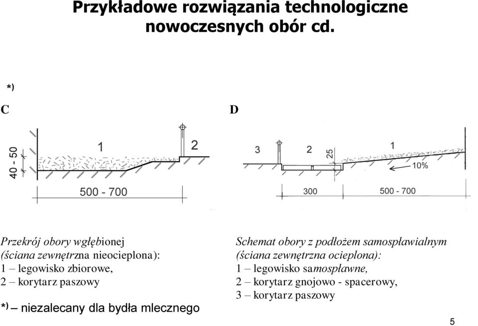 zbiorowe, 2 korytarz paszowy * ) niezalecany dla bydła mlecznego Schemat obory z