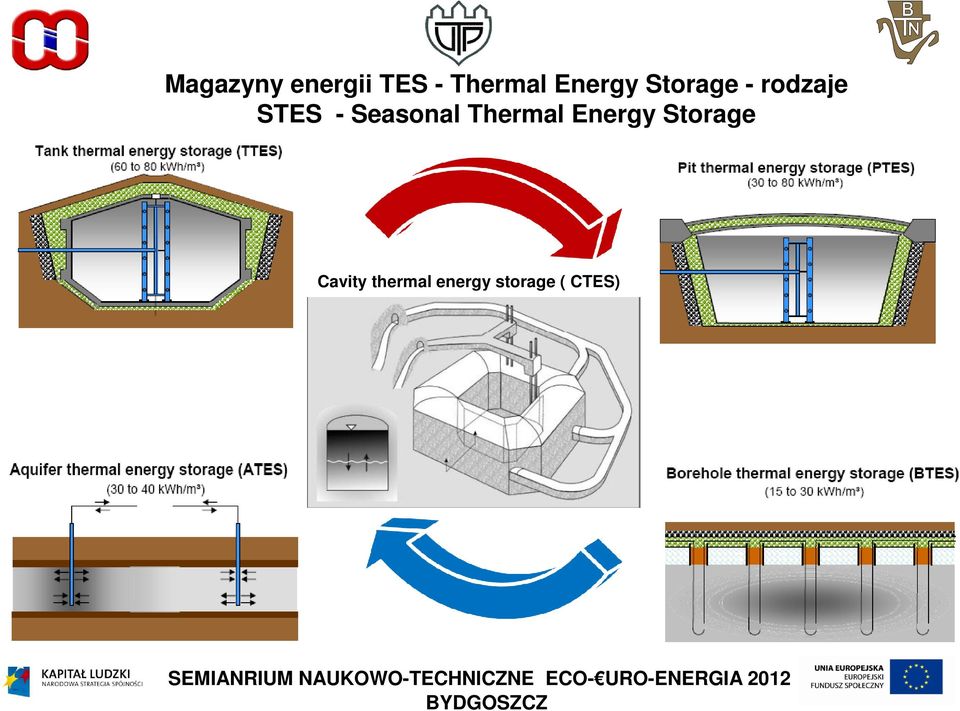 Seasonal Thermal Energy Storage
