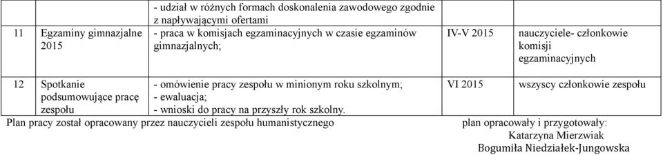 pracę zespołu - omówienie pracy zespołu w minionym roku szkolnym; - ewaluacja; - wnioski do pracy na przyszły rok szkolny.