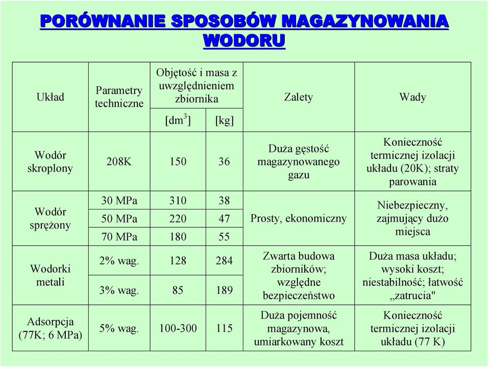 ekonomiczny Niebezpieczny, zajmujący dużo miejsca Wodorki metali 2% wag. 128 284 3% wag.