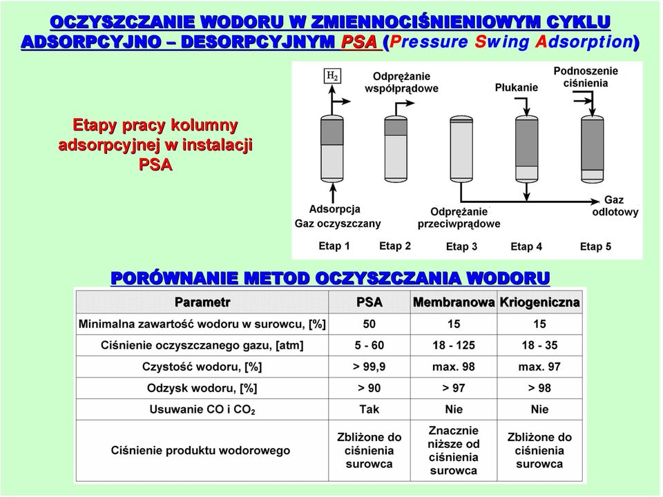 Adsorption) Etapy pracy kolumny adsorpcyjnej w