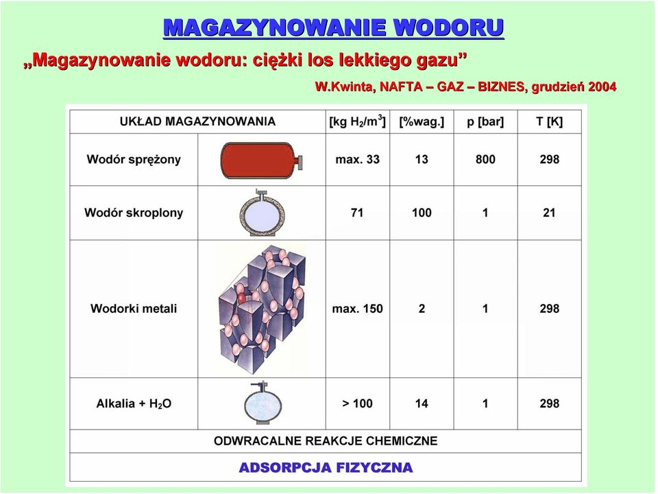 ciężki los lekkiego gazu W.