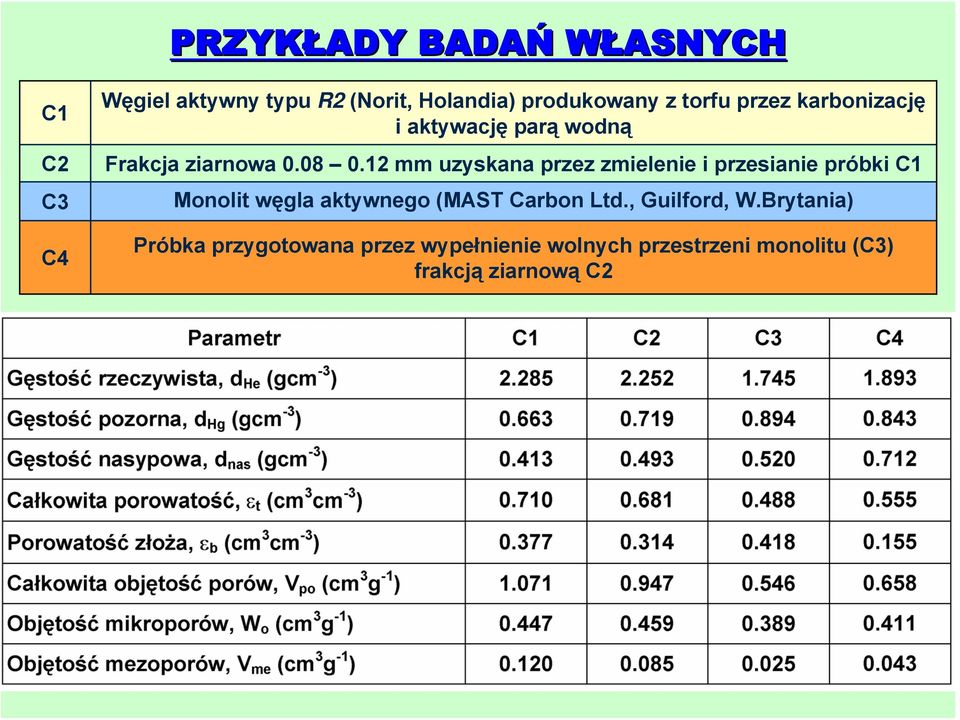 12 mm uzyskana przez zmielenie i przesianie próbki C1 Monolit węgla aktywnego (MAST Carbon