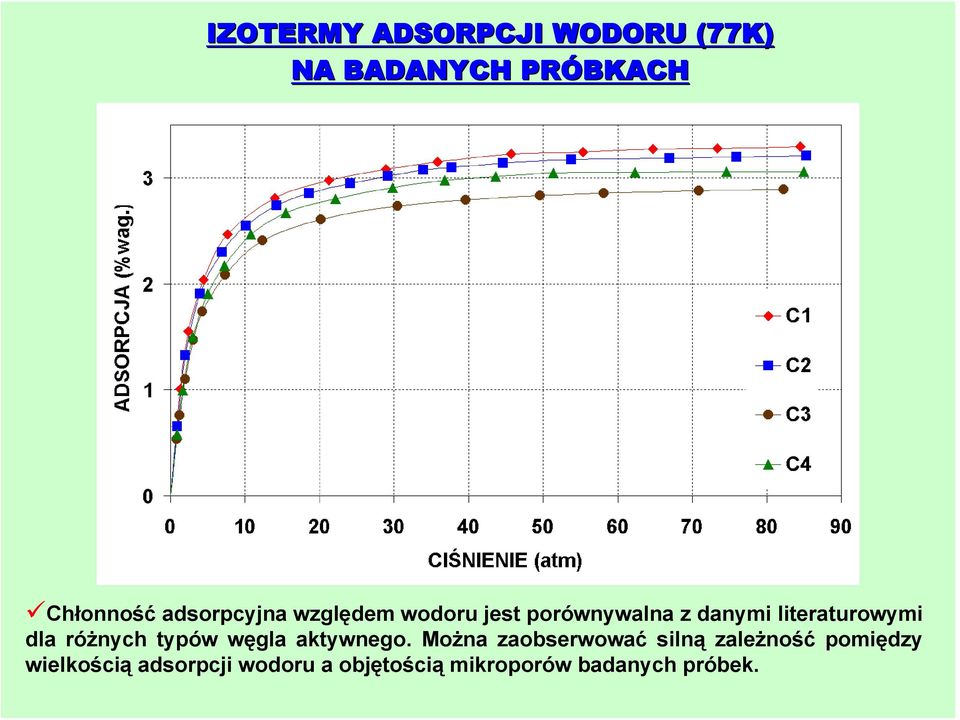 dla różnych typów węgla aktywnego.