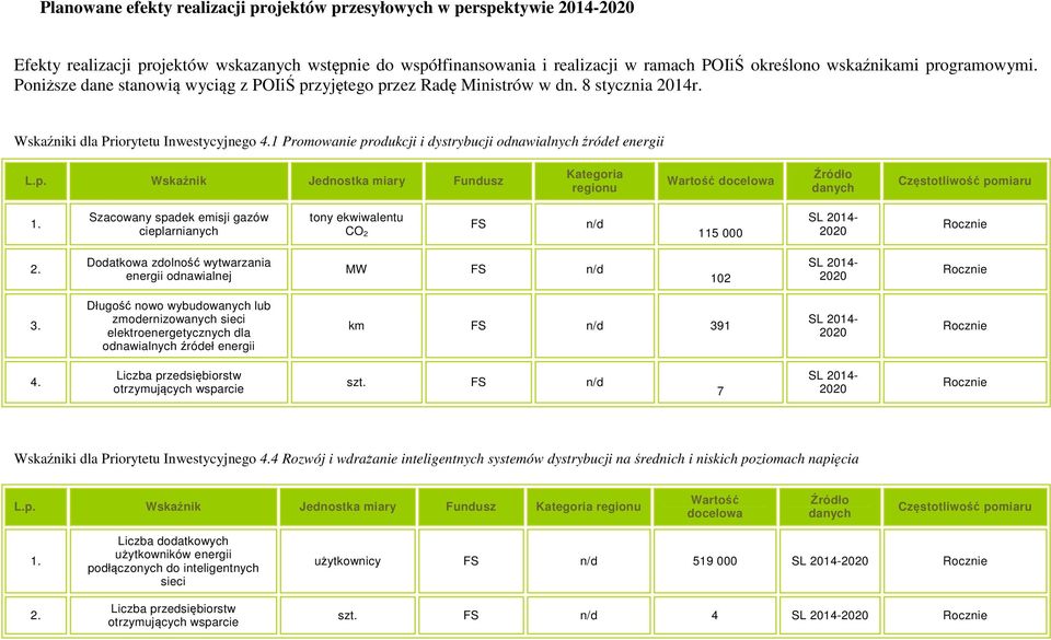 1 Promowanie produkcji i dystrybucji odnawialnych źródeł energii L.p. Wskaźnik Jednostka miary Fundusz Kategoria regionu Wartość docelowa Źródło danych Częstotliwość pomiaru 1.