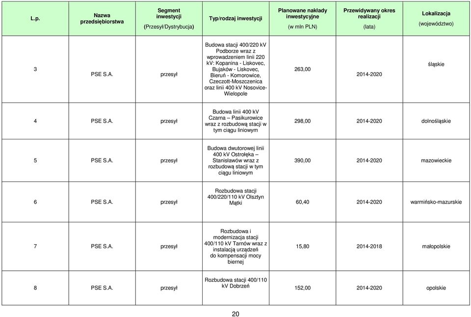 263,00 2014-2020 śląskie 4 PSE S.A. przesył Budowa linii 400 kv Czarna Pasikurowice wraz z rozbudową stacji w tym ciągu liniowym 298,00 2014-2020 dolnośląskie 5 PSE S.A. przesył Budowa dwutorowej linii 400 kv Ostrołęka Stanisławów wraz z rozbudową stacji w tym ciągu liniowym 390,00 2014-2020 mazowieckie 6 PSE S.
