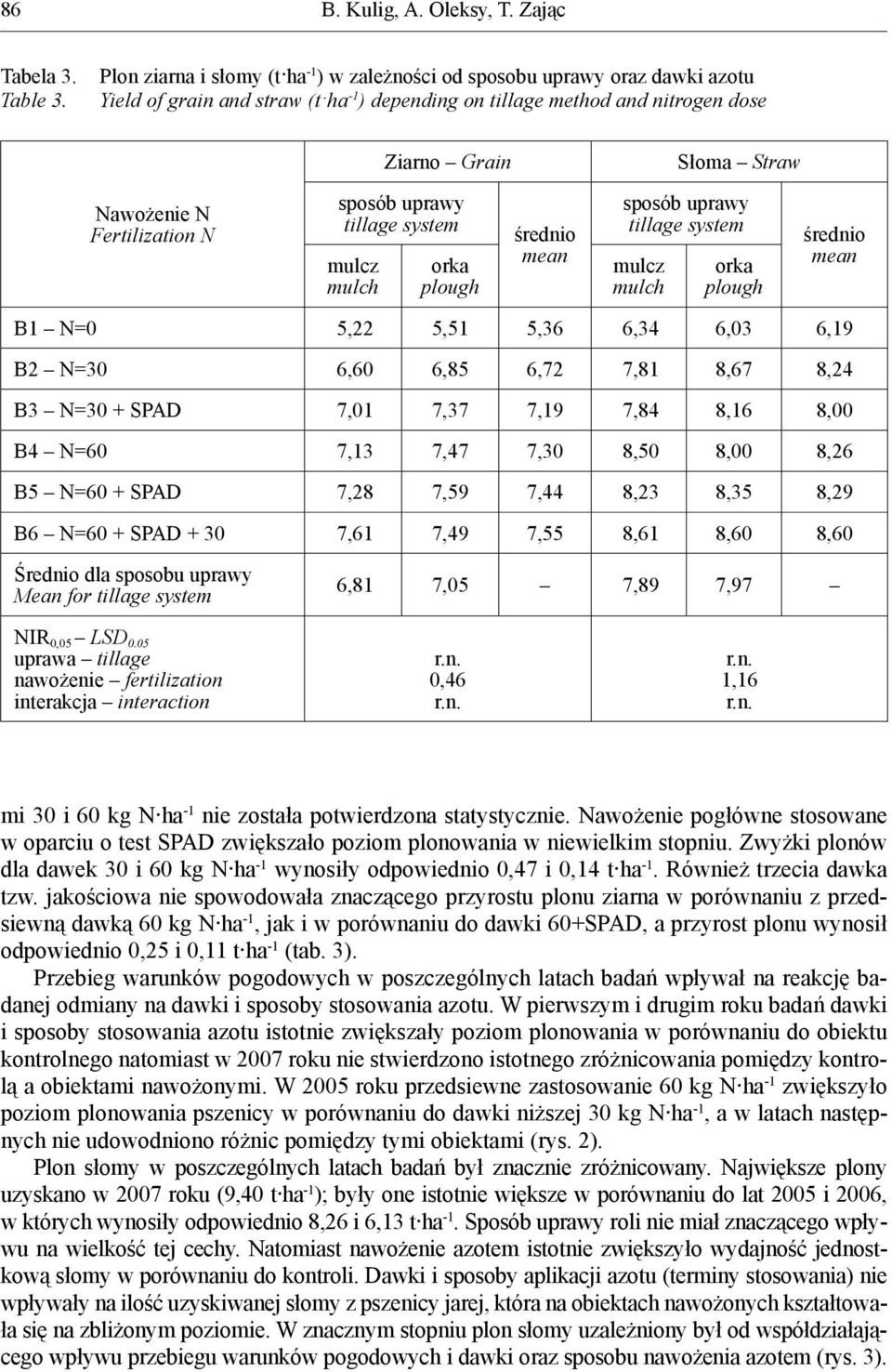 Grain sposób uprawy tillage system mulcz mulch orka plough średnio mean Słoma Straw sposób uprawy tillage system mulcz mulch orka plough średnio mean B1 N=0 5,22 5,51 5,36 6,34 6,03 6,19 B2 N=30 6,60