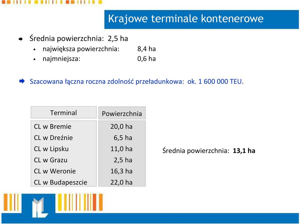 1 600 000 TEU.