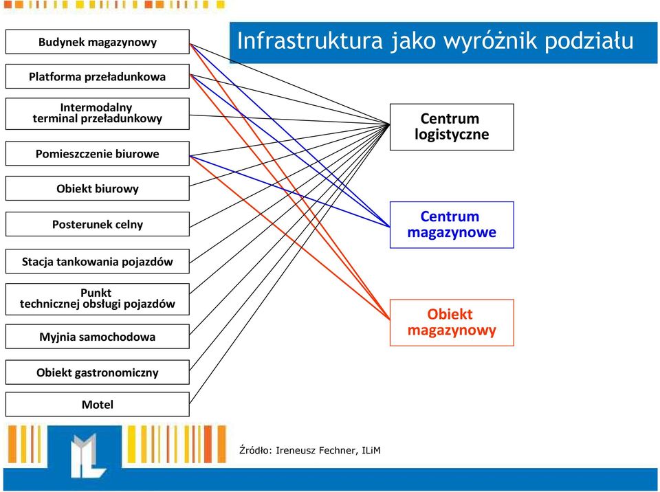 biurowy Posterunek celny Centrum magazynowe Stacja tankowania pojazdów Punkt technicznej