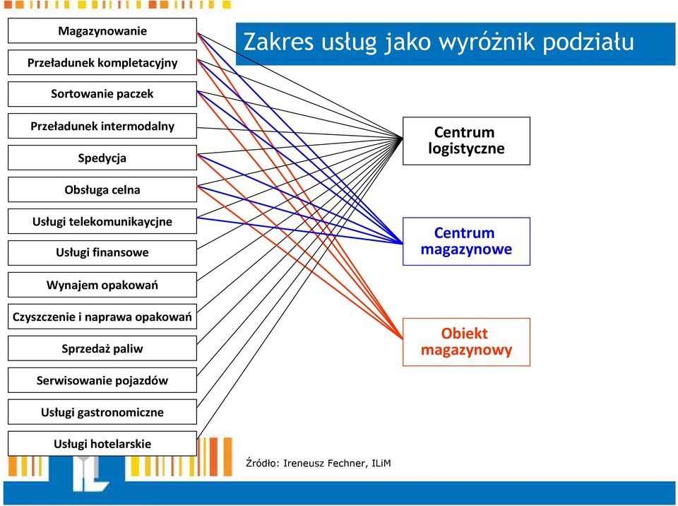 finansowe Centrum magazynowe Wynajem opakowań Czyszczenie i naprawa opakowań Sprzedaż paliw Obiekt