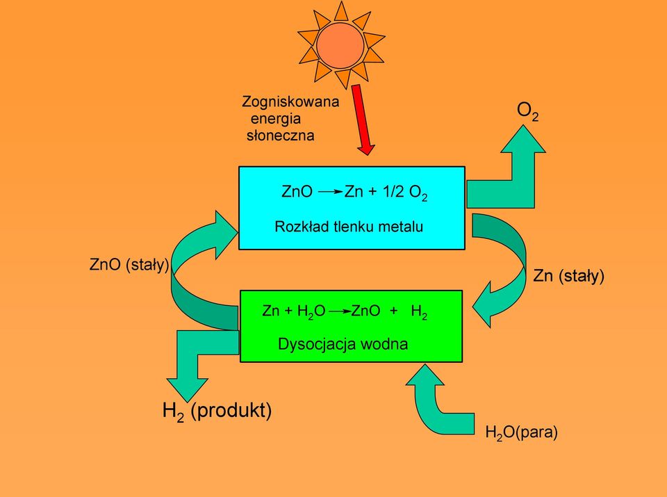 (stały) Zn (stały) Zn + H 2 O ZnO + H 2